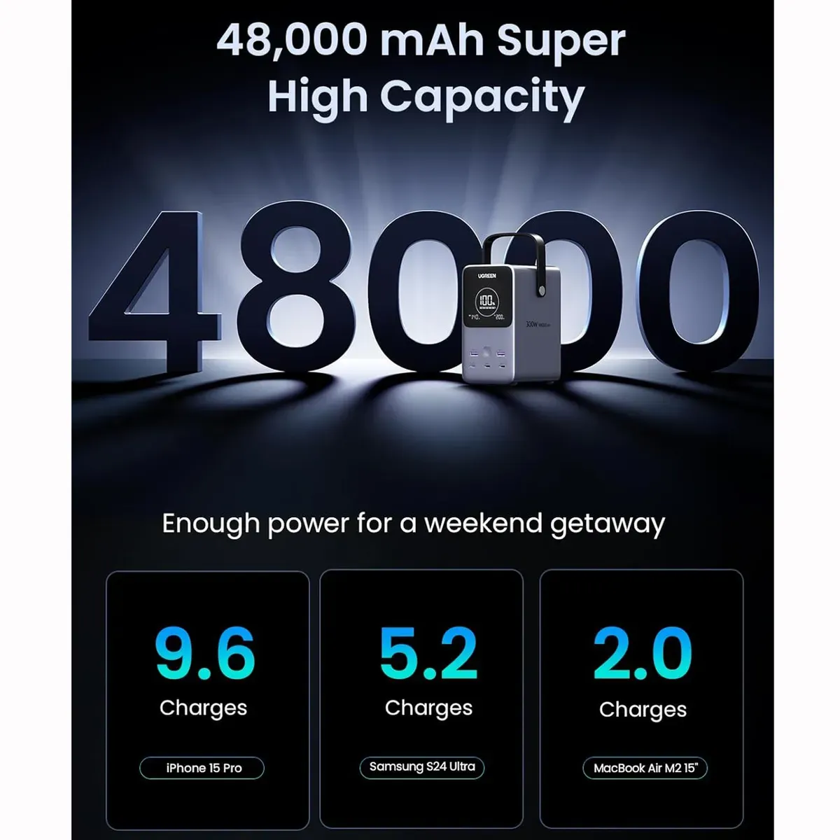 Power Bank UGREEN 48000mAh 300W Carga Super Rápida 5-Puertos - Imagen 4
